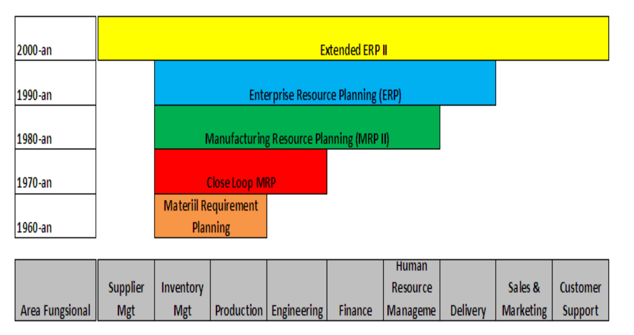 ERP Evolution